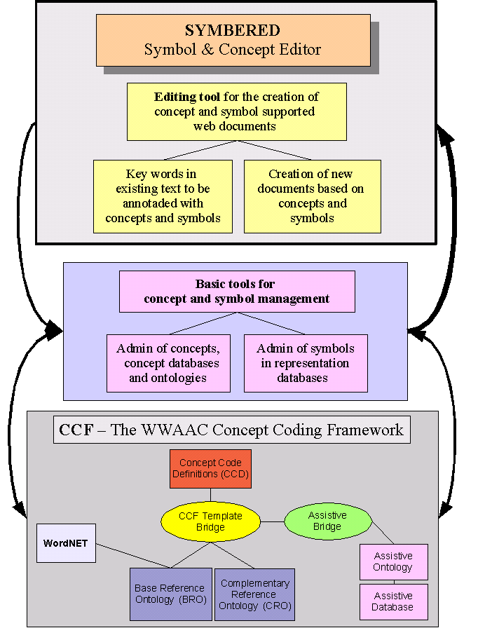 SYMBERED relations to CCF - click for a large PNG image